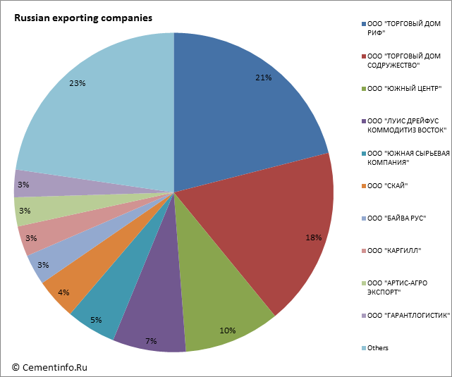 Russian exporting companies